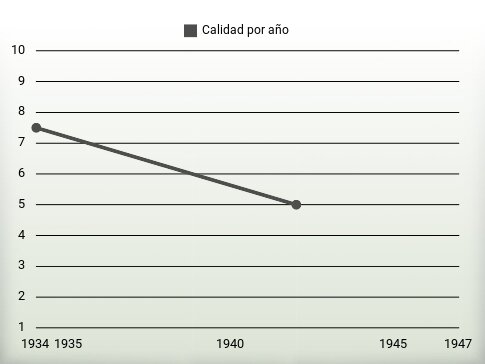 Calidad por año