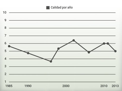 Calidad por año
