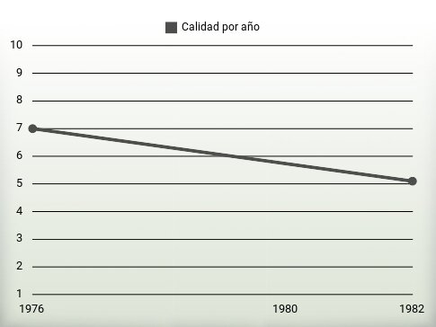 Calidad por año