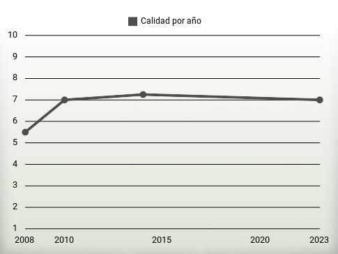 Calidad por año