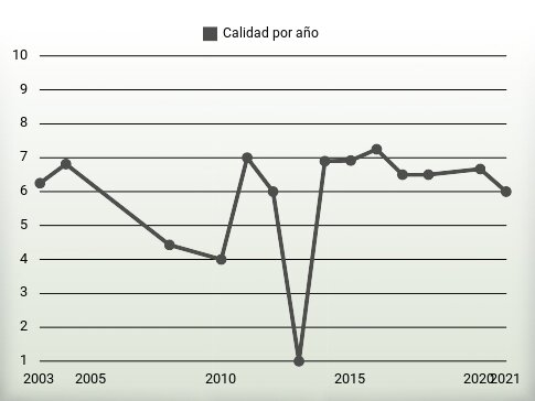 Calidad por año