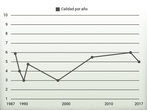 Calidad por año