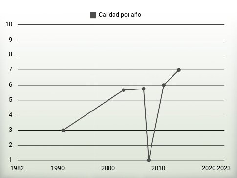 Calidad por año