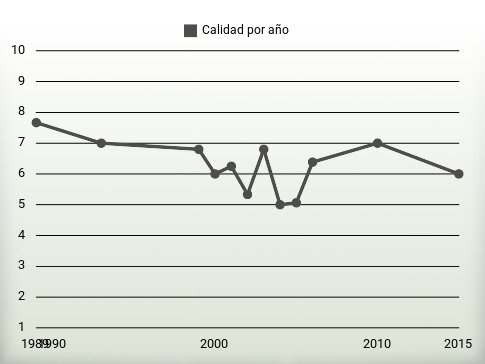 Calidad por año