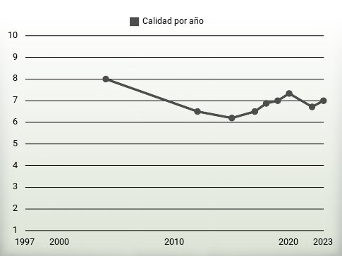 Calidad por año