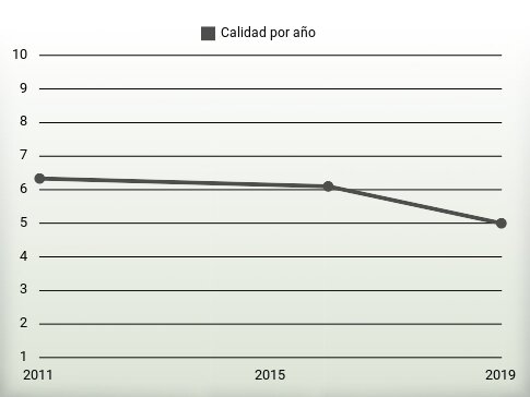 Calidad por año