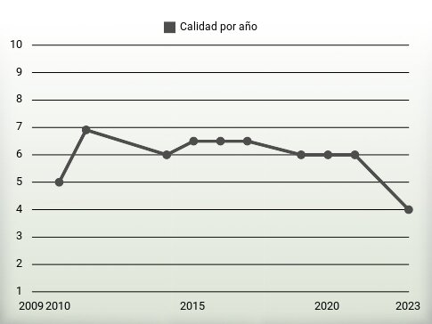 Calidad por año