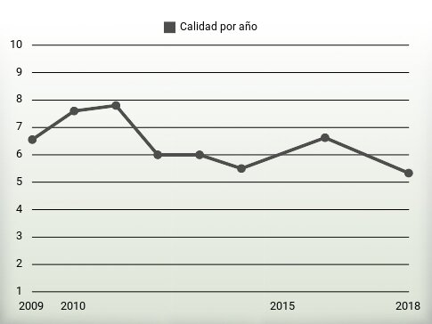 Calidad por año