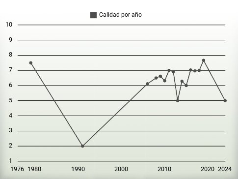 Calidad por año