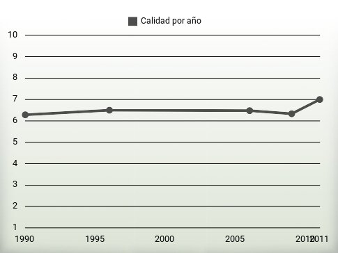Calidad por año