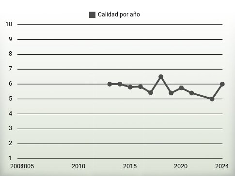 Calidad por año