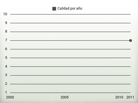 Calidad por año