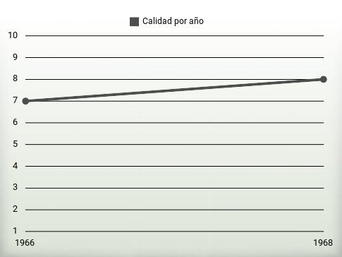 Calidad por año