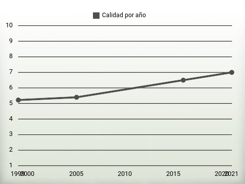 Calidad por año