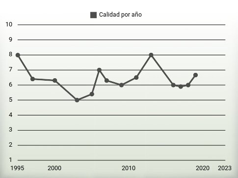 Calidad por año