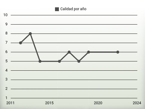 Calidad por año