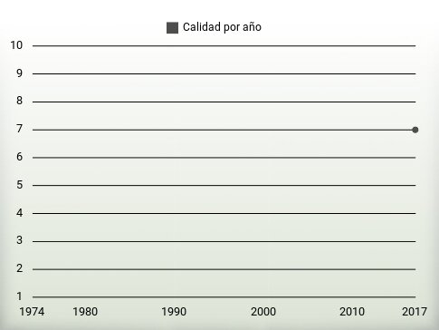 Calidad por año