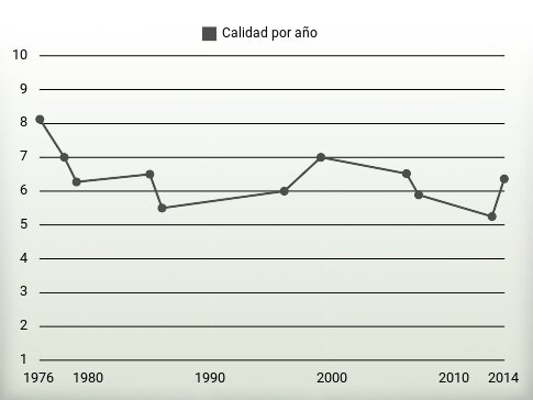 Calidad por año