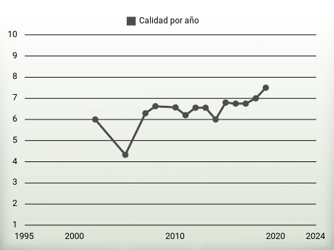 Calidad por año