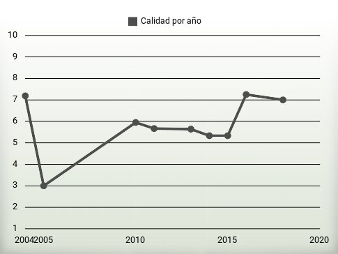 Calidad por año