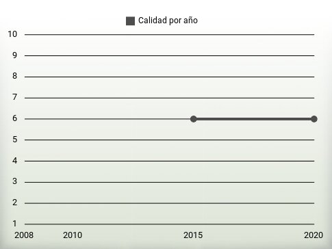 Calidad por año