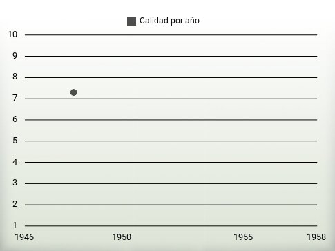 Calidad por año