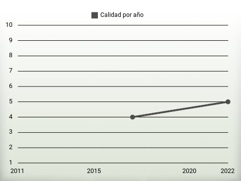 Calidad por año