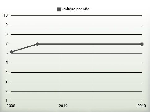 Calidad por año