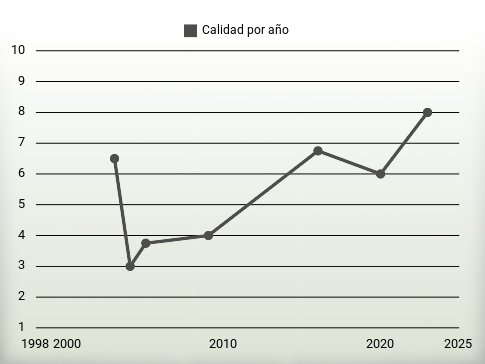 Calidad por año