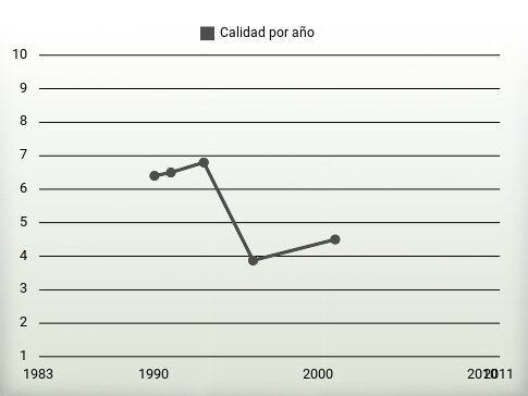 Calidad por año