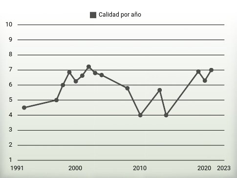 Calidad por año
