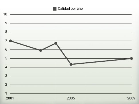 Calidad por año