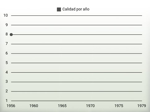 Calidad por año