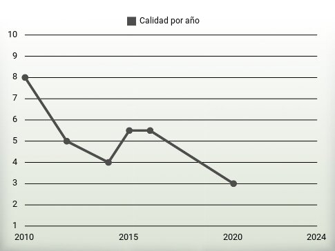 Calidad por año