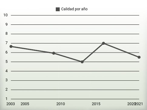 Calidad por año