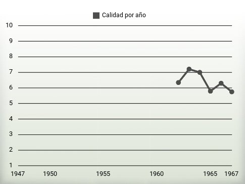 Calidad por año