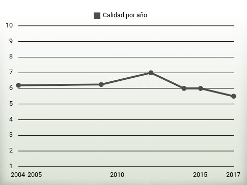 Calidad por año