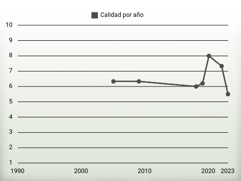 Calidad por año