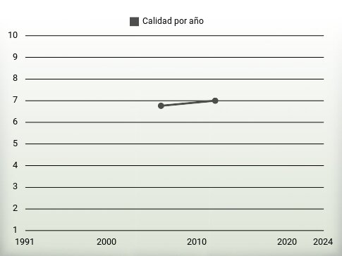 Calidad por año
