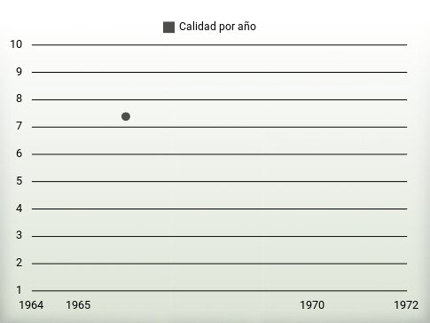 Calidad por año