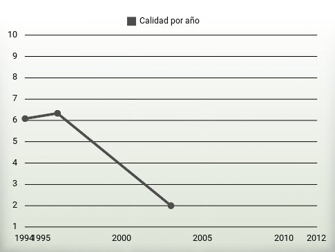 Calidad por año
