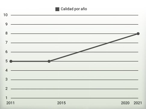 Calidad por año