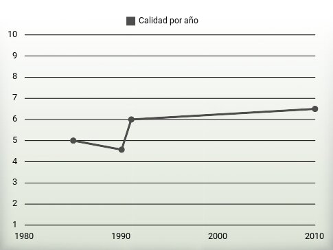 Calidad por año