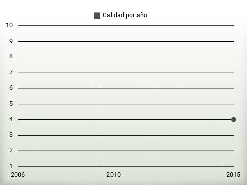 Calidad por año