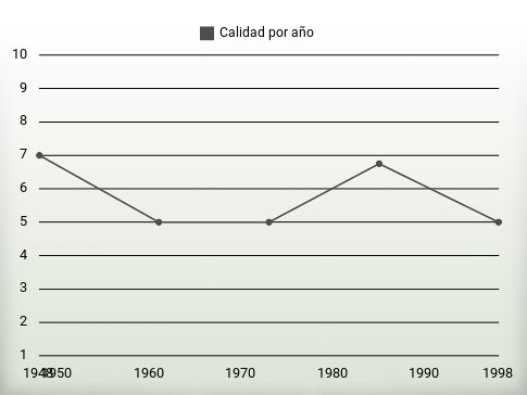 Calidad por año