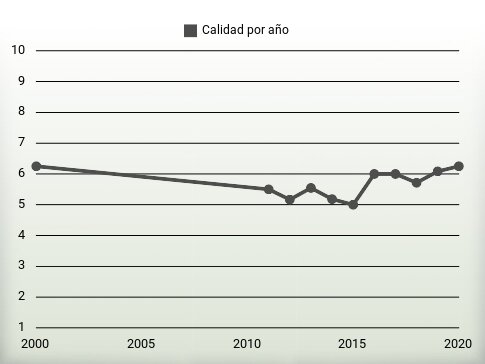 Calidad por año