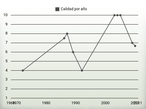 Calidad por año