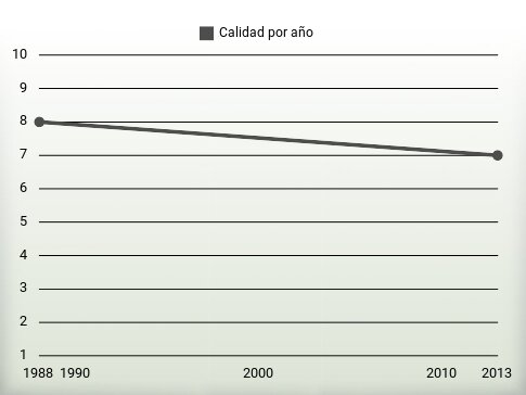 Calidad por año