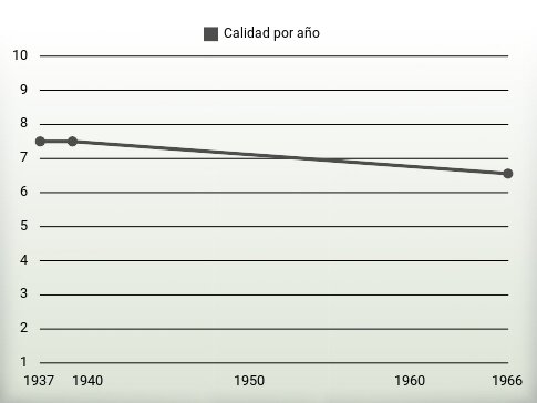 Calidad por año