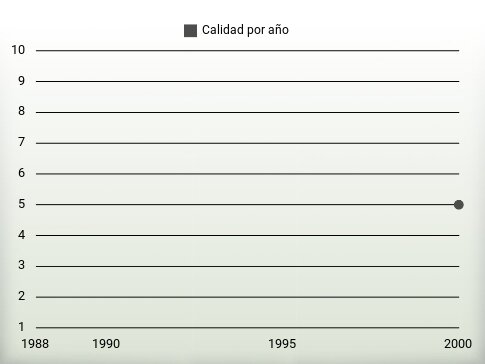 Calidad por año